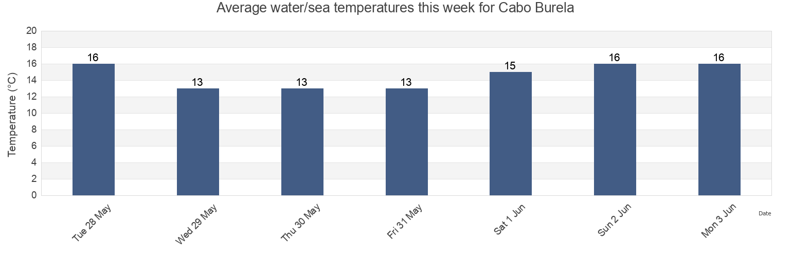 Water temperature in Cabo Burela, Provincia de Lugo, Galicia, Spain today and this week