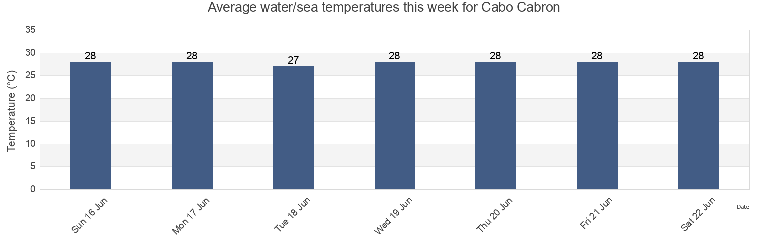 Water temperature in Cabo Cabron, Samana, Dominican Republic today and this week