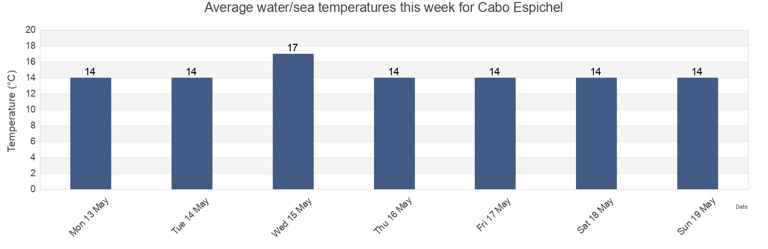 Water temperature in Cabo Espichel, Sesimbra, District of Setubal, Portugal today and this week