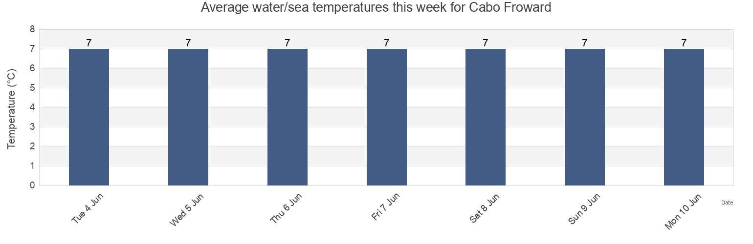 Water temperature in Cabo Froward, Provincia de Magallanes, Region of Magallanes, Chile today and this week