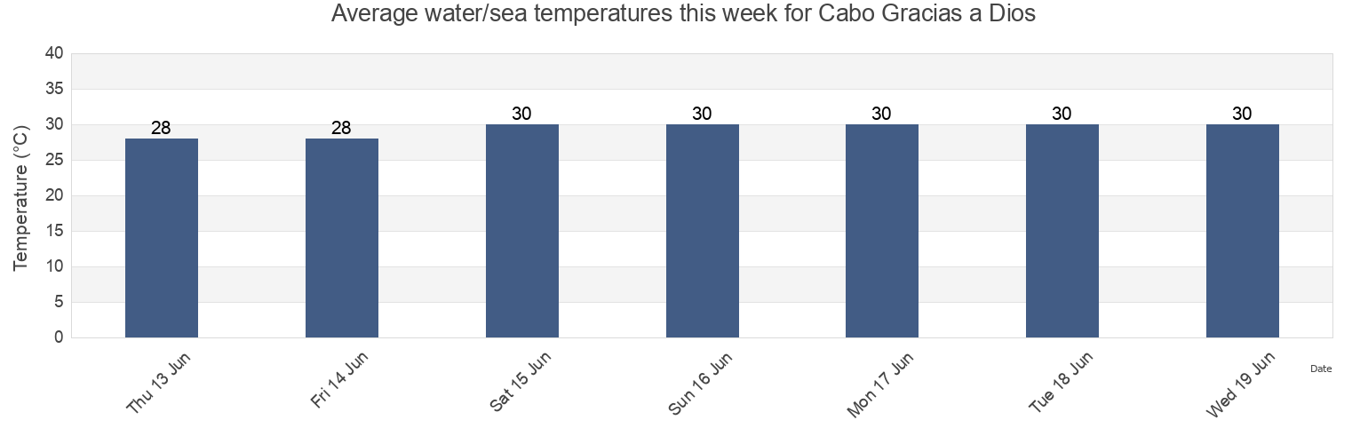 Water temperature in Cabo Gracias a Dios, Puerto Lempira, Gracias a Dios, Honduras today and this week