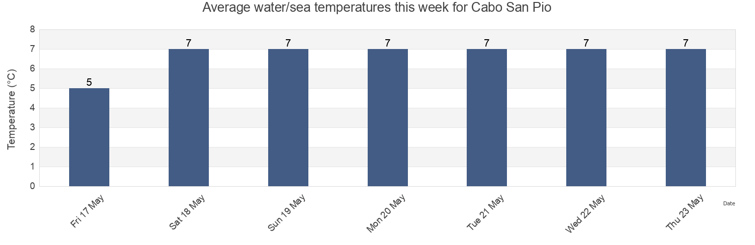 Water temperature in Cabo San Pio, Tierra del Fuego, Argentina today and this week