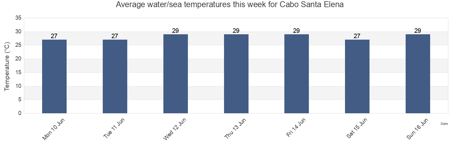 Water temperature in Cabo Santa Elena, Guanacaste, Costa Rica today and this week