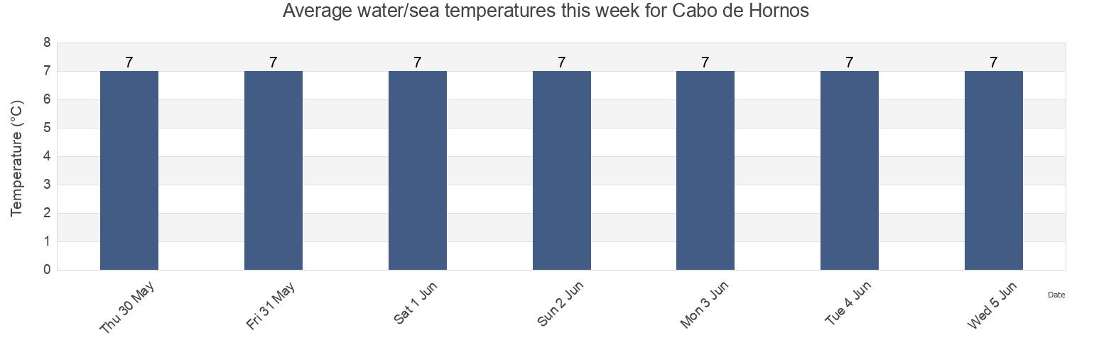 Water temperature in Cabo de Hornos, Provincia Antartica Chilena, Region of Magallanes, Chile today and this week