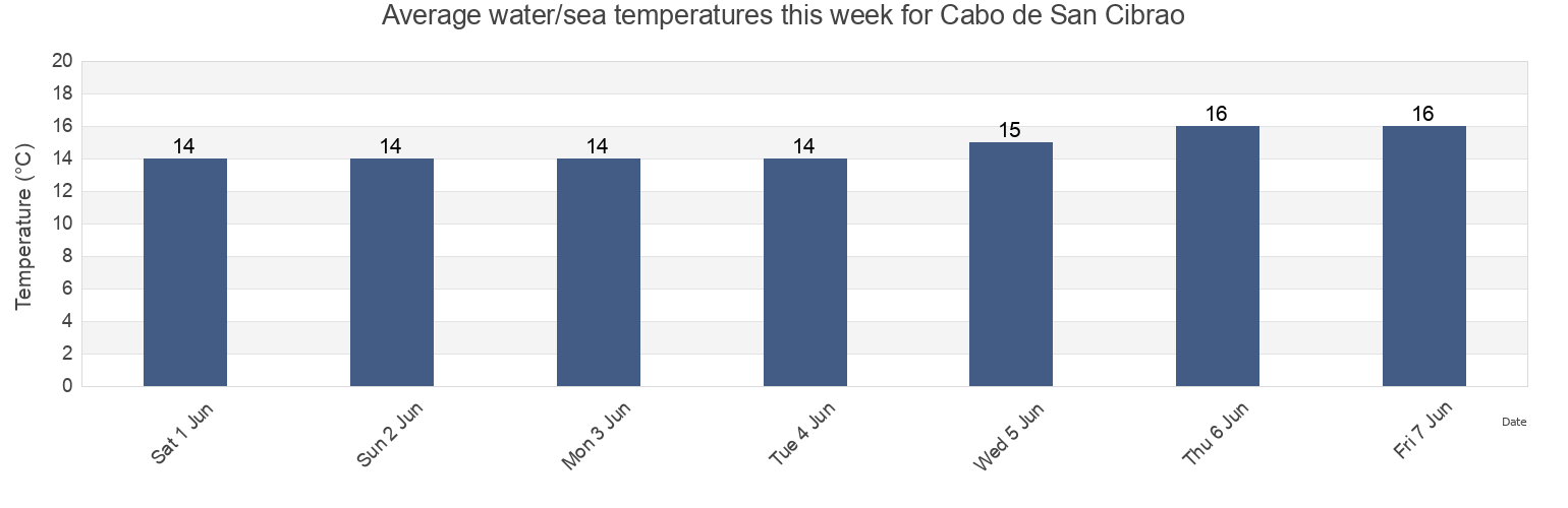 Water temperature in Cabo de San Cibrao, Provincia de Lugo, Galicia, Spain today and this week