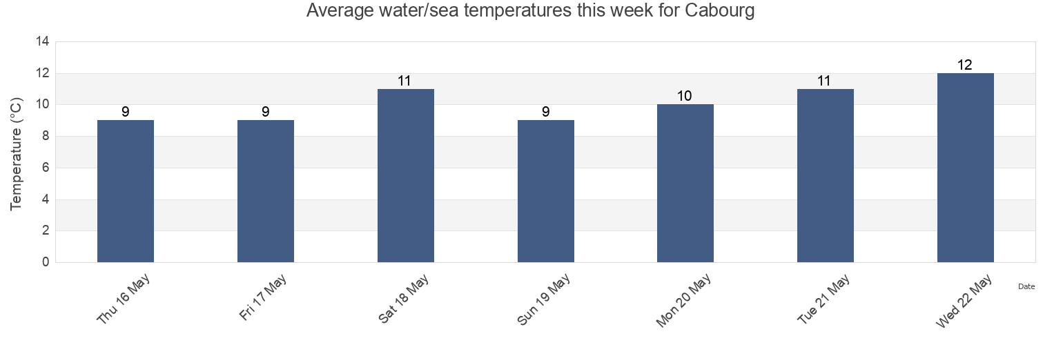 Water temperature in Cabourg, Calvados, Normandy, France today and this week