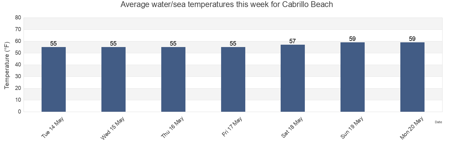 Water temperature in Cabrillo Beach, Los Angeles County, California, United States today and this week