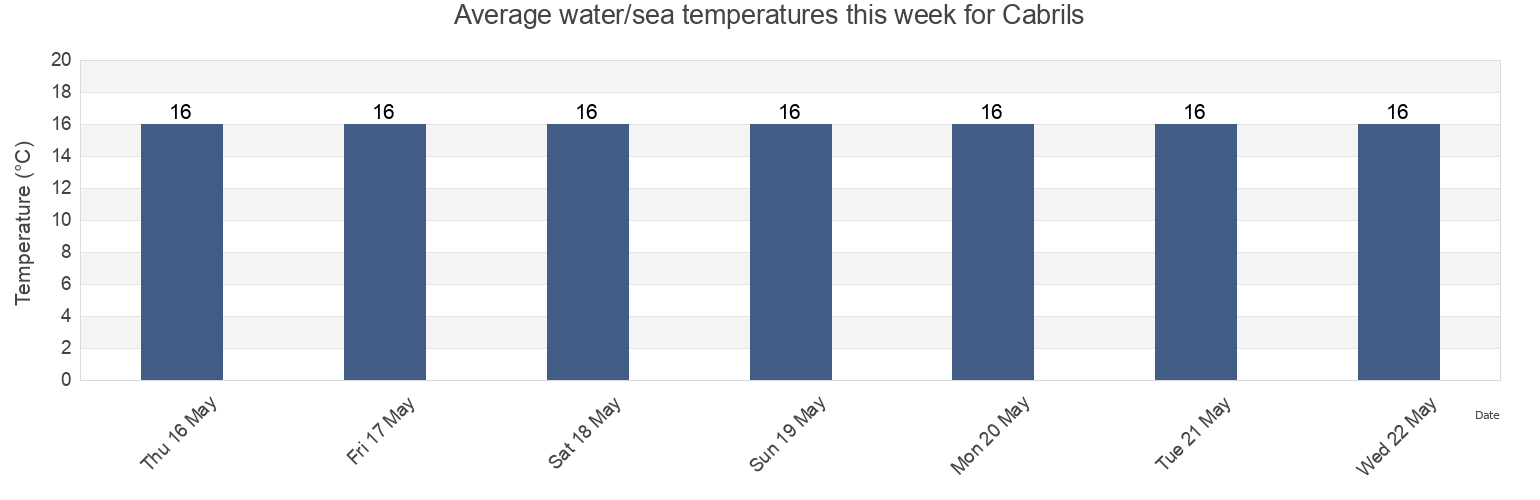Water temperature in Cabrils, Provincia de Barcelona, Catalonia, Spain today and this week