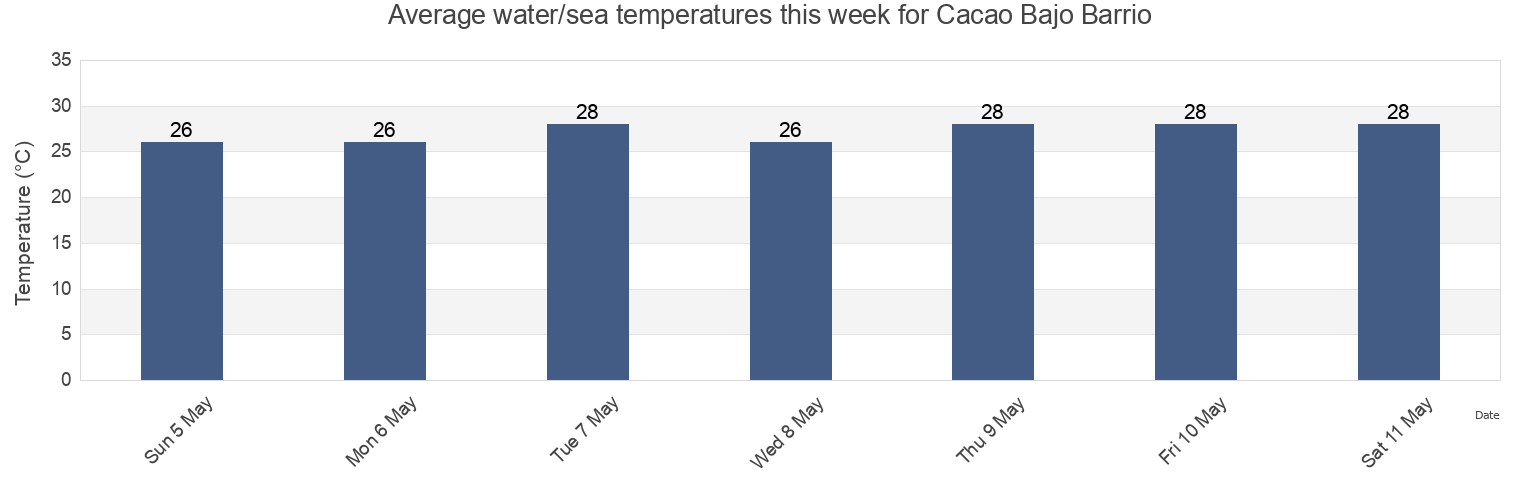 Water temperature in Cacao Bajo Barrio, Patillas, Puerto Rico today and this week