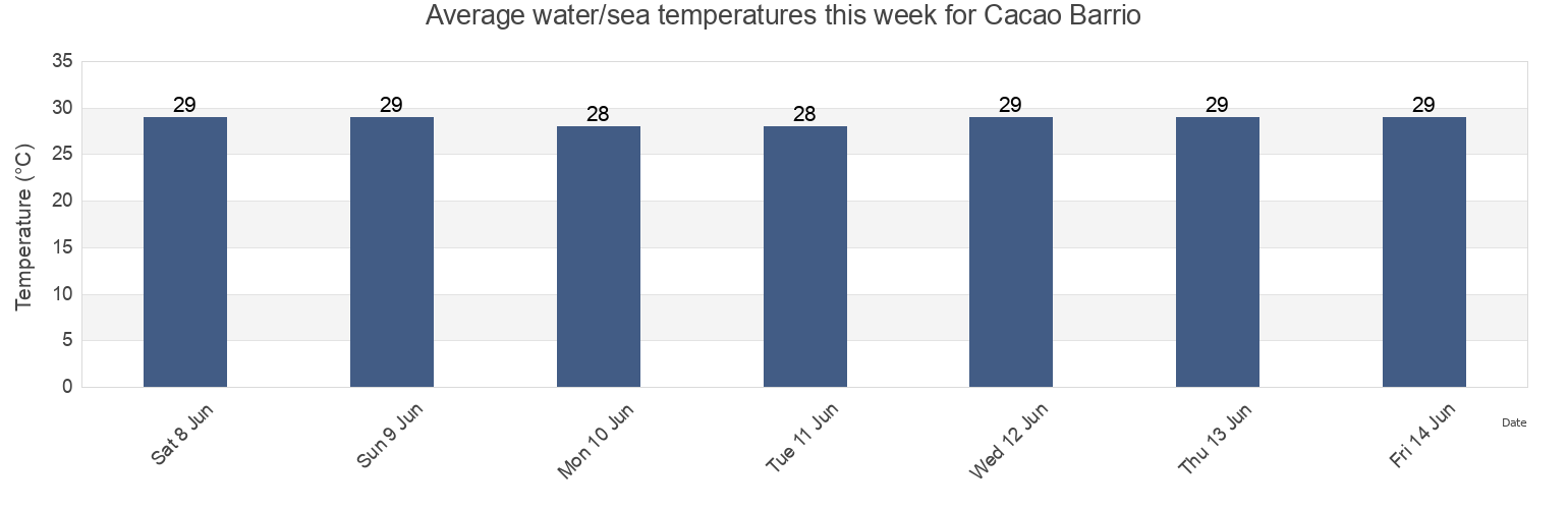 Water temperature in Cacao Barrio, Quebradillas, Puerto Rico today and this week