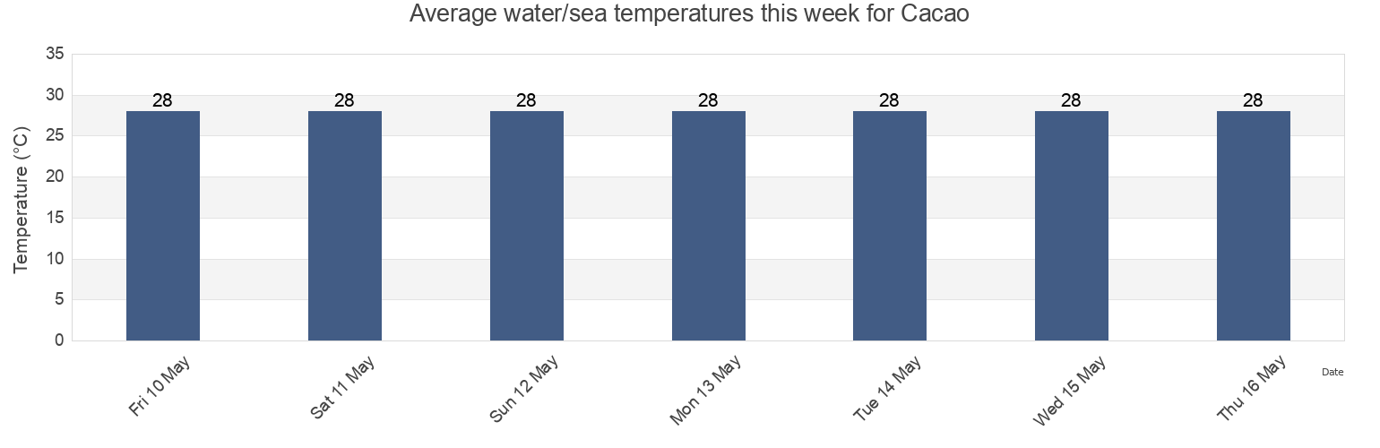 Water temperature in Cacao, San Antonio Barrio, Quebradillas, Puerto Rico today and this week