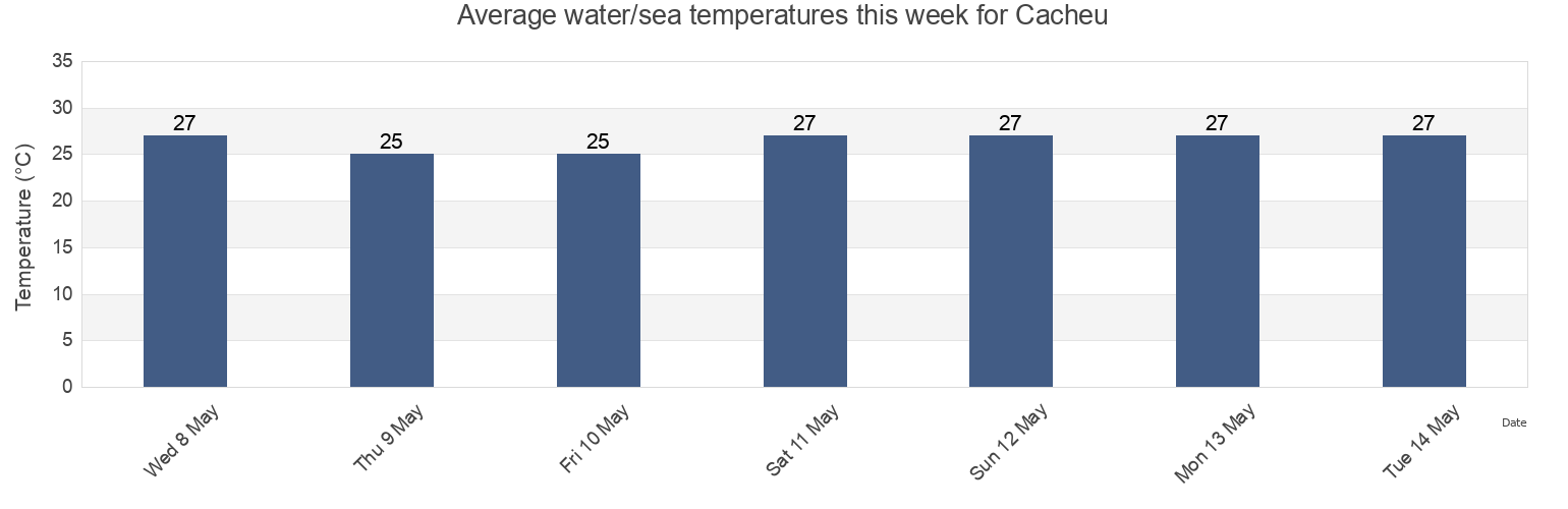 Water temperature in Cacheu, Sao Domingos, Cacheu, Guinea-Bissau today and this week