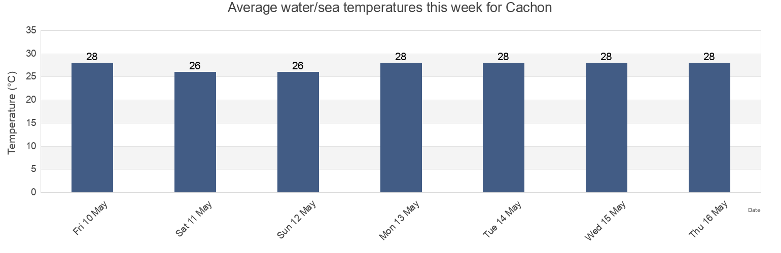 Water temperature in Cachon, Barahona, Barahona, Dominican Republic today and this week