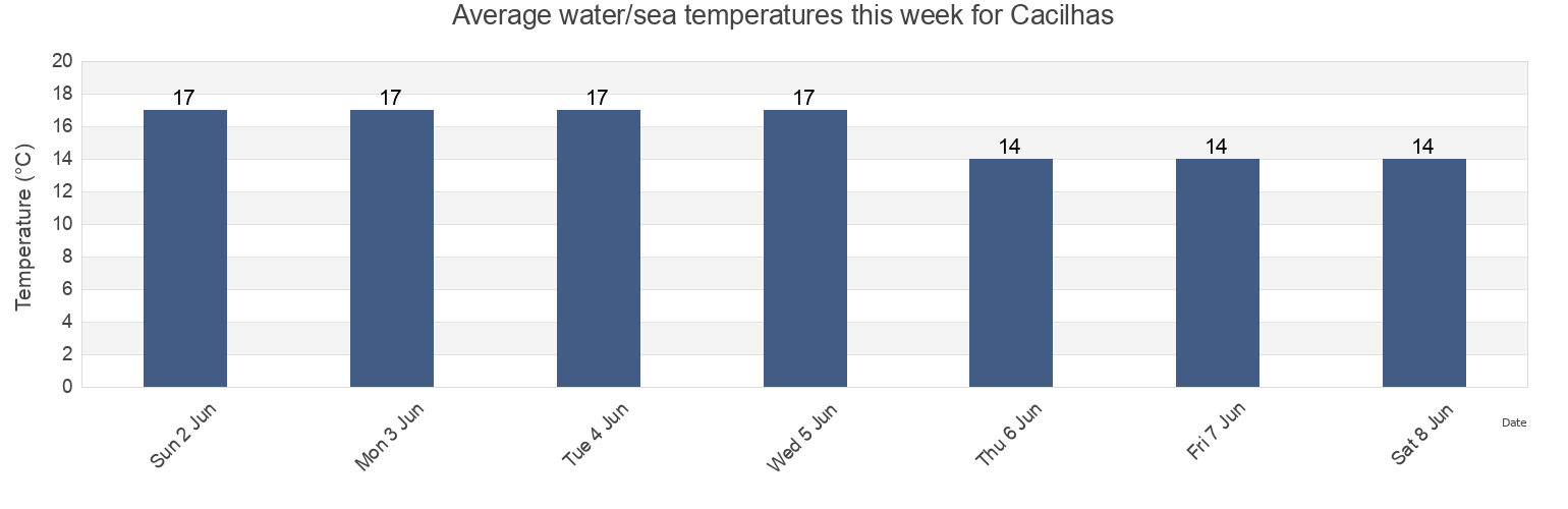 Water temperature in Cacilhas, Almada, District of Setubal, Portugal today and this week