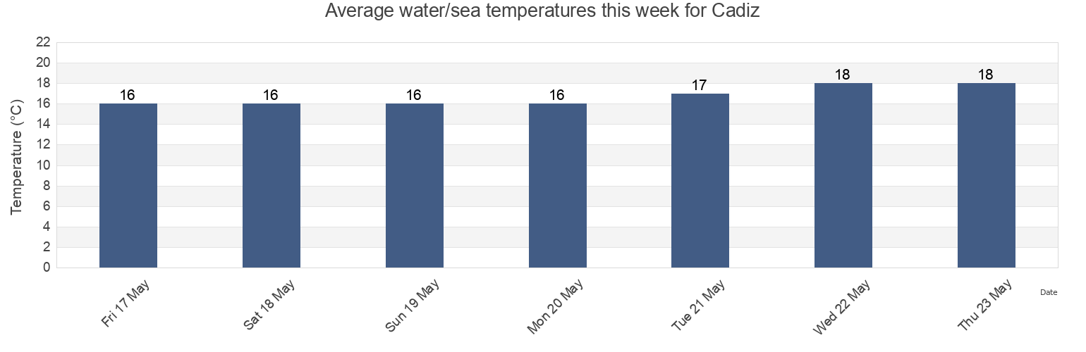 Water temperature in Cadiz, Provincia de Cadiz, Andalusia, Spain today and this week