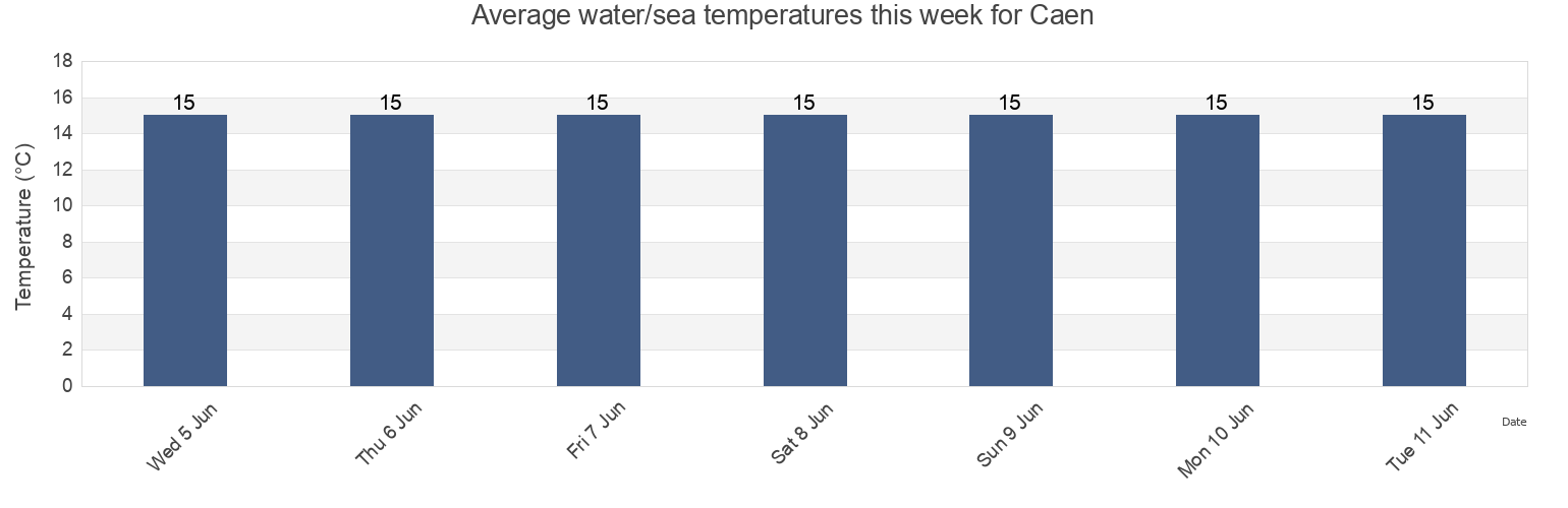 Water temperature in Caen, Calvados, Normandy, France today and this week