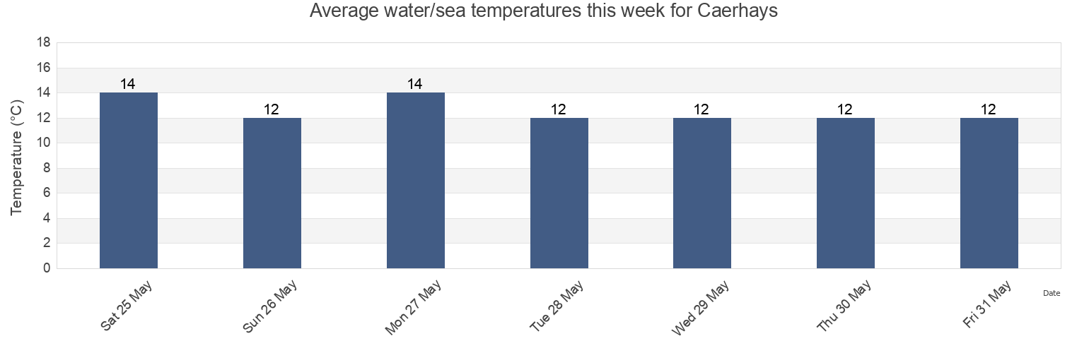 Water temperature in Caerhays, Cornwall, England, United Kingdom today and this week