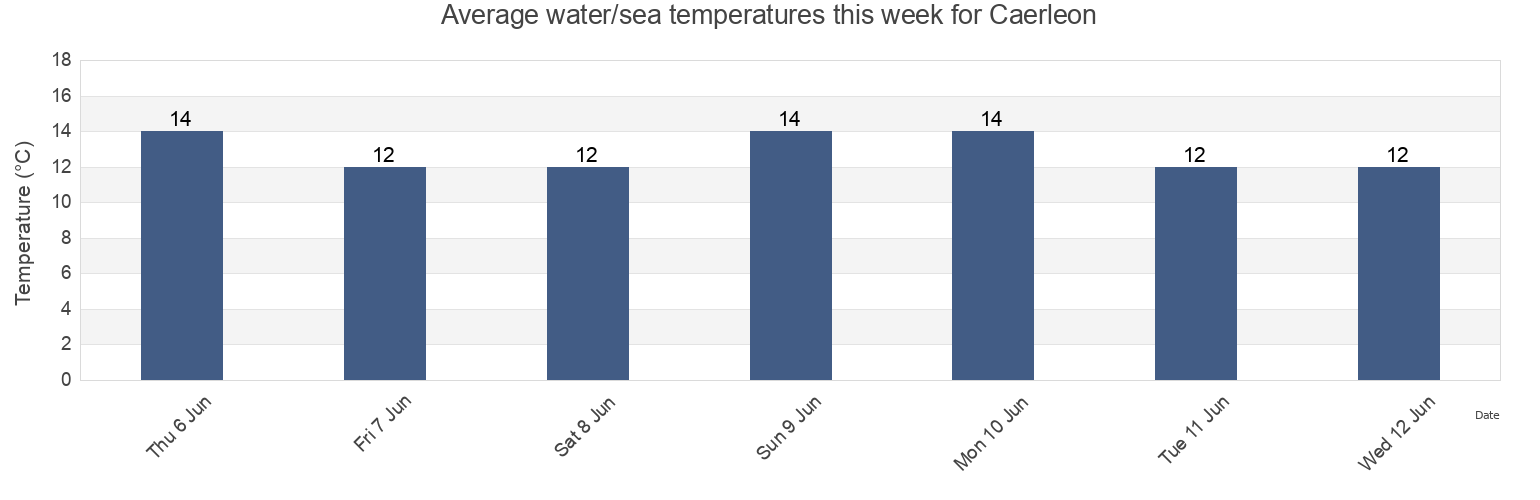 Water temperature in Caerleon, Newport, Wales, United Kingdom today and this week