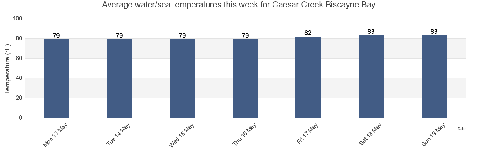 Water temperature in Caesar Creek Biscayne Bay, Miami-Dade County, Florida, United States today and this week