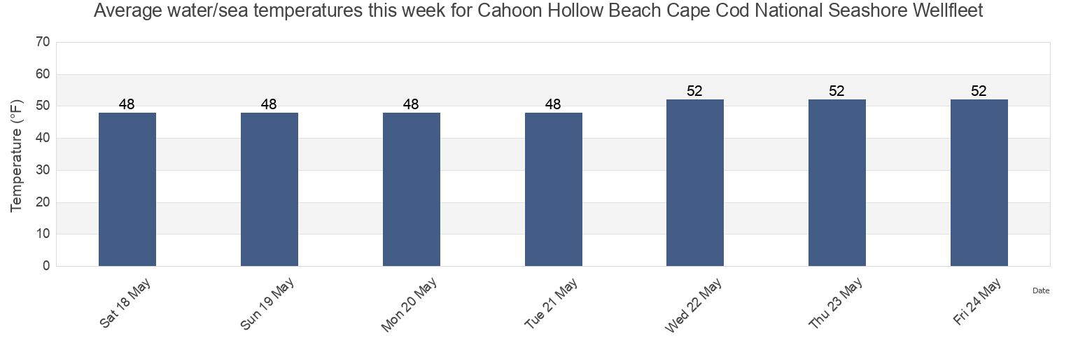 Water temperature in Cahoon Hollow Beach Cape Cod National Seashore Wellfleet, Barnstable County, Massachusetts, United States today and this week