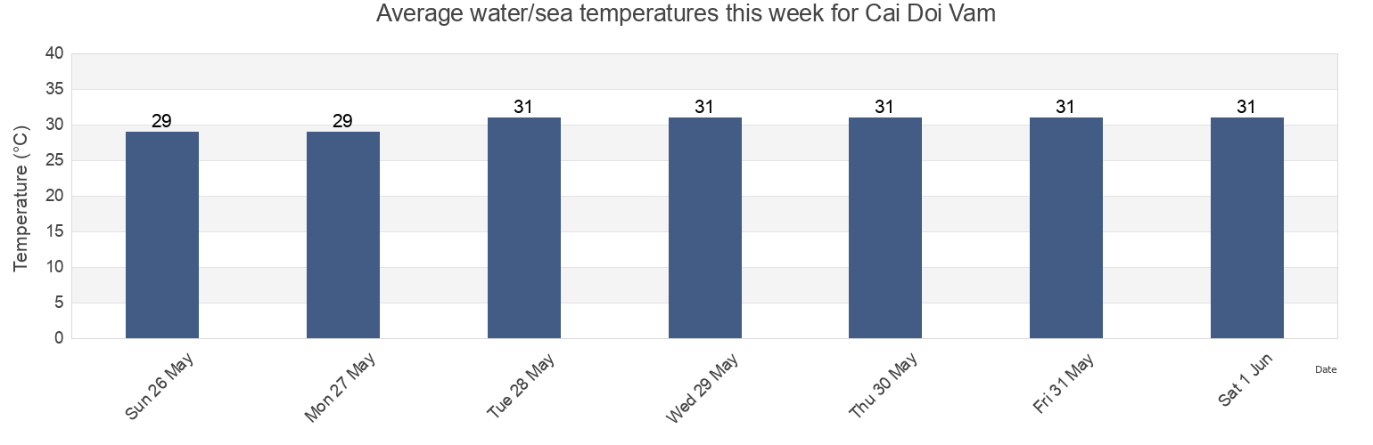 Water temperature in Cai Doi Vam, Ca Mau, Vietnam today and this week