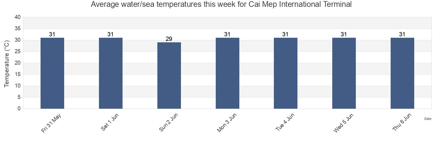 Water temperature in Cai Mep International Terminal, Vietnam today and this week