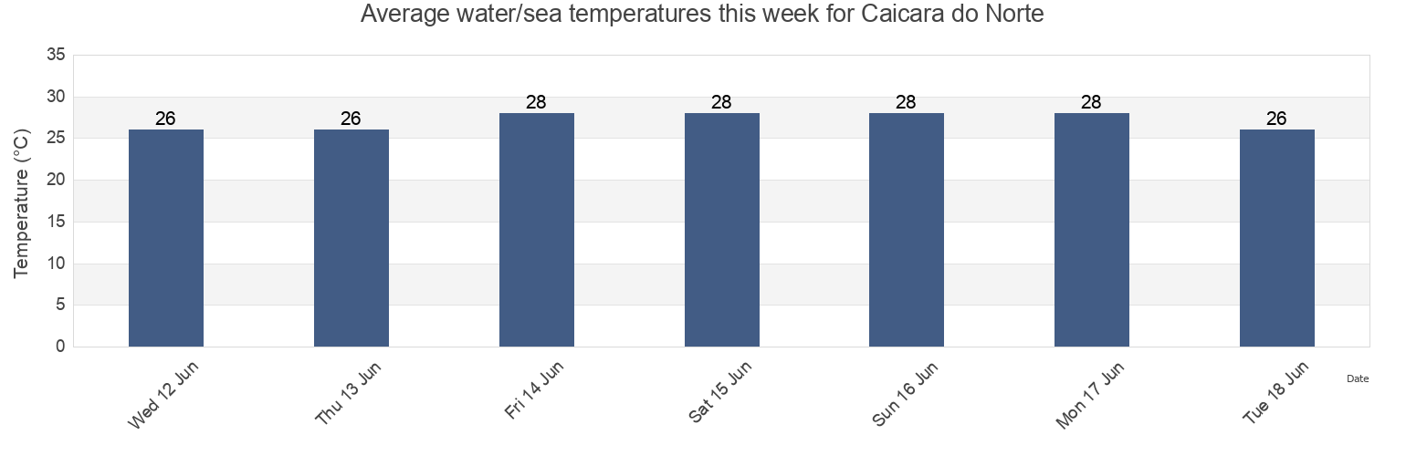 Water temperature in Caicara do Norte, Rio Grande do Norte, Brazil today and this week