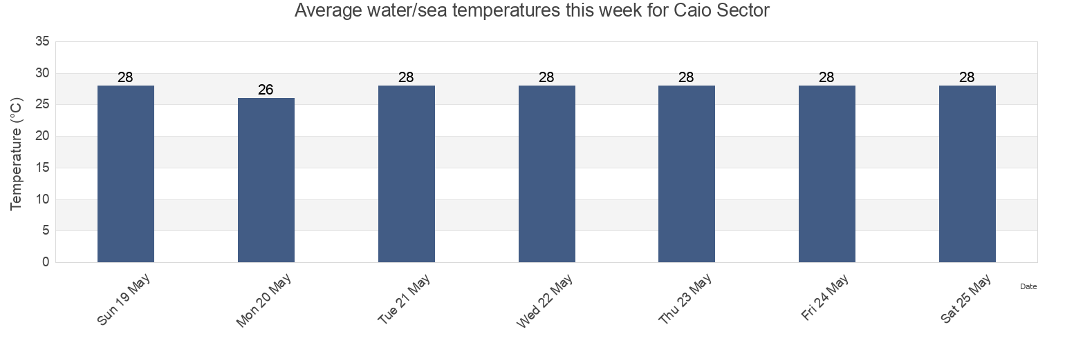 Water temperature in Caio Sector, Cacheu, Guinea-Bissau today and this week