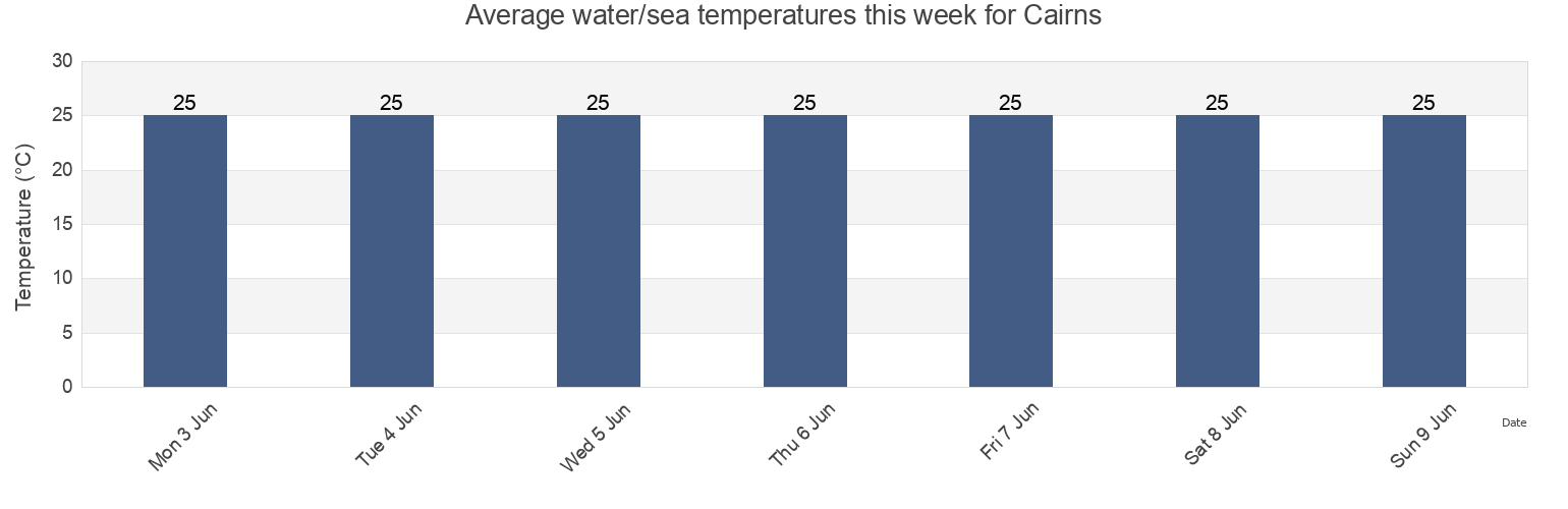 Water temperature in Cairns, Queensland, Australia today and this week