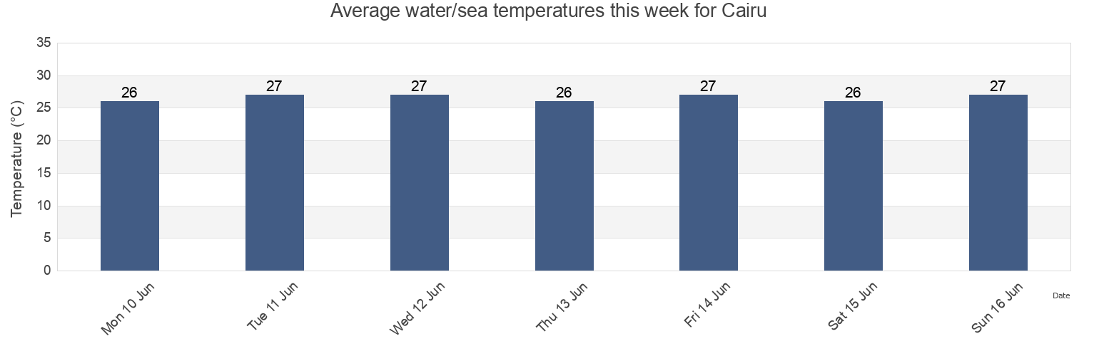 Water temperature in Cairu, Bahia, Brazil today and this week