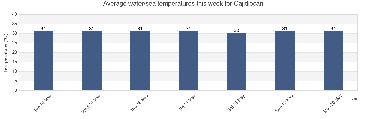 Water temperature in Cajidiocan, Province of Romblon, Mimaropa, Philippines today and this week