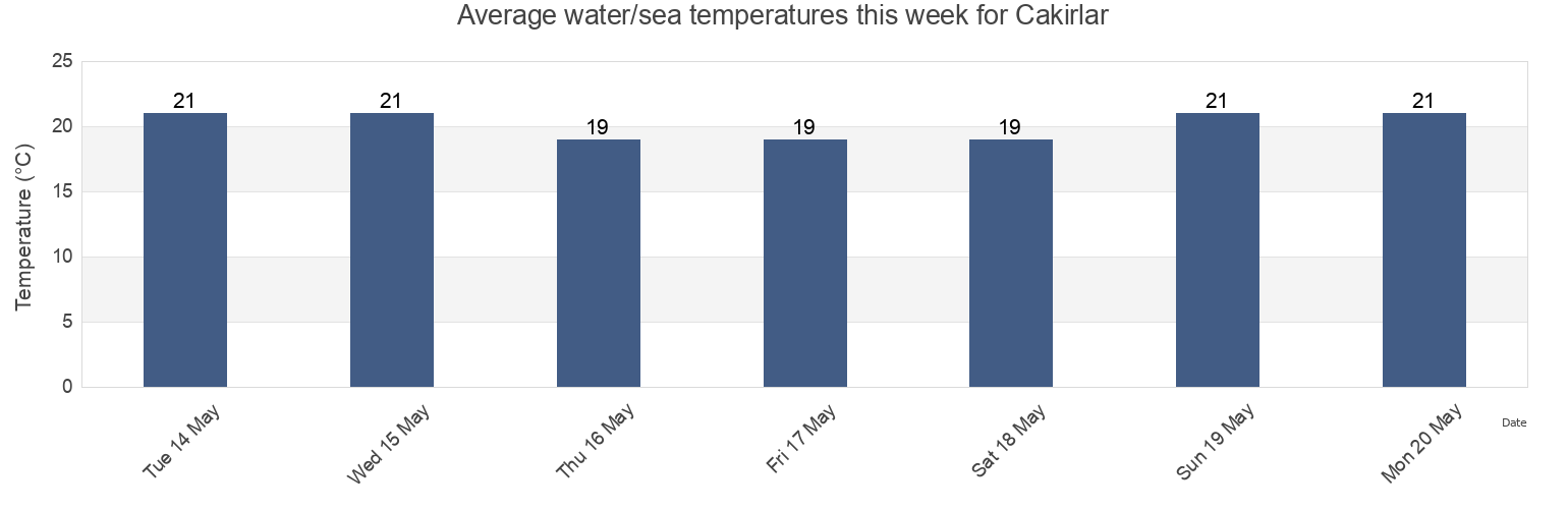 Water temperature in Cakirlar, Antalya, Turkey today and this week