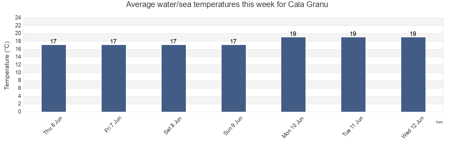 Water temperature in Cala Granu, Provincia di Sassari, Sardinia, Italy today and this week
