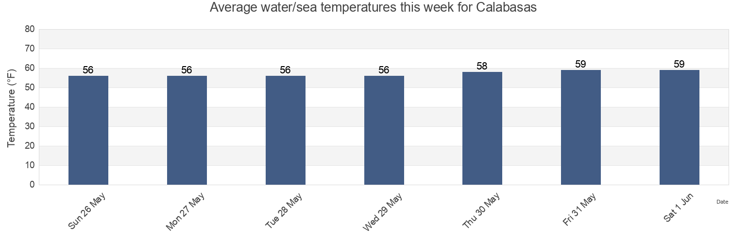 Water temperature in Calabasas, Los Angeles County, California, United States today and this week