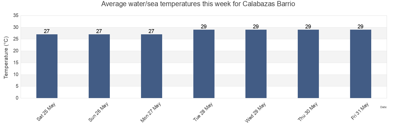 Water temperature in Calabazas Barrio, Yabucoa, Puerto Rico today and this week
