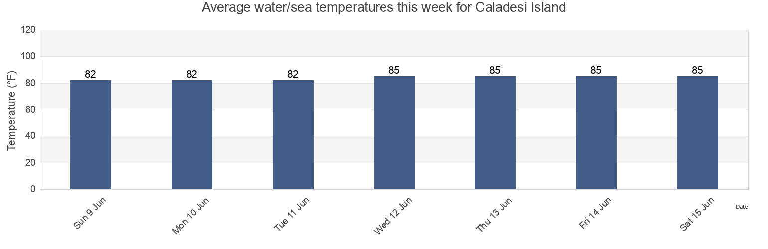 Water temperature in Caladesi Island, Pinellas County, Florida, United States today and this week