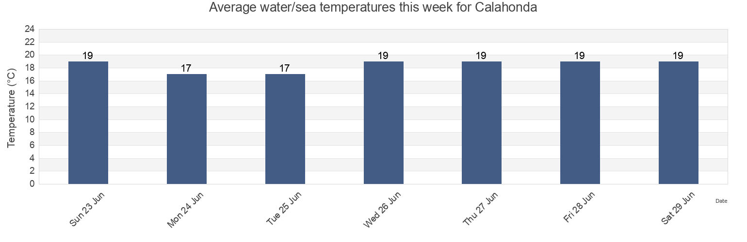 Water temperature in Calahonda, Provincia de Malaga, Andalusia, Spain today and this week