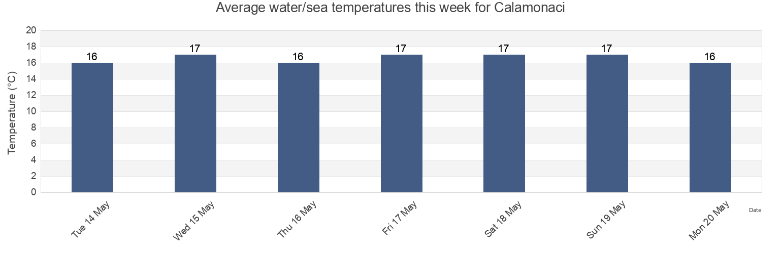 Water temperature in Calamonaci, Agrigento, Sicily, Italy today and this week