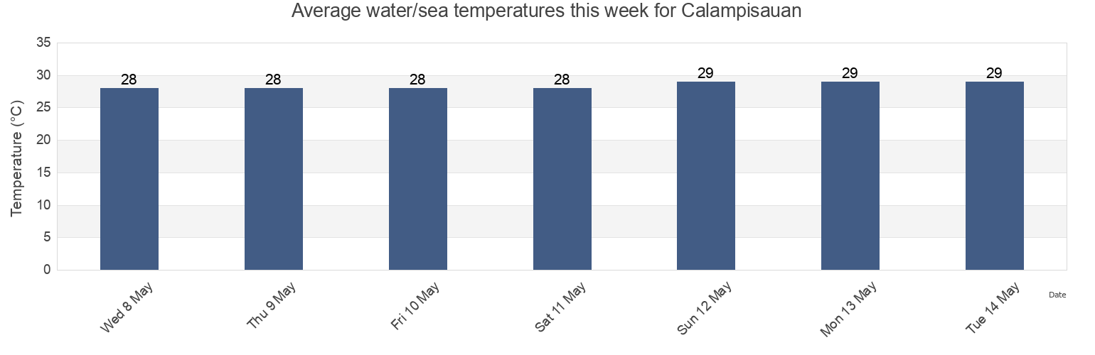 Water temperature in Calampisauan, Province of Negros Occidental, Western Visayas, Philippines today and this week