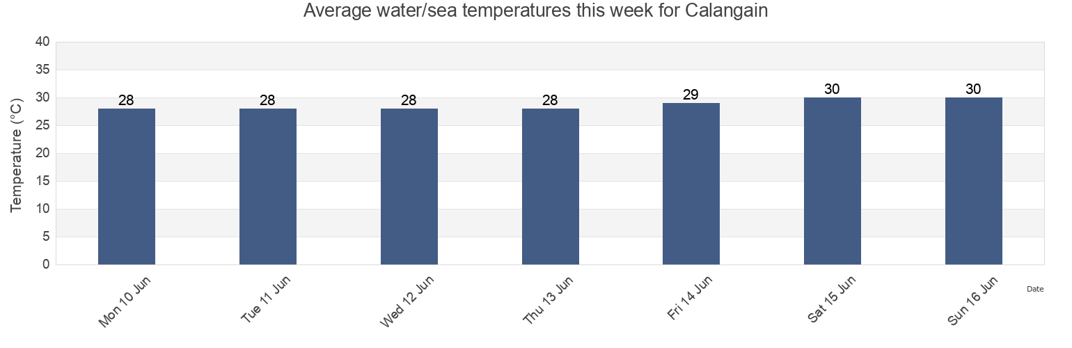 Water temperature in Calangain, Province of Pampanga, Central Luzon, Philippines today and this week