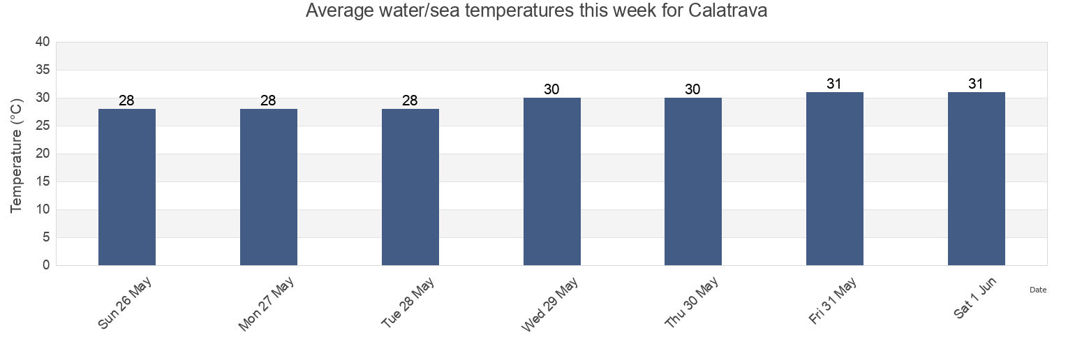 Water temperature in Calatrava, Province of Negros Occidental, Western Visayas, Philippines today and this week