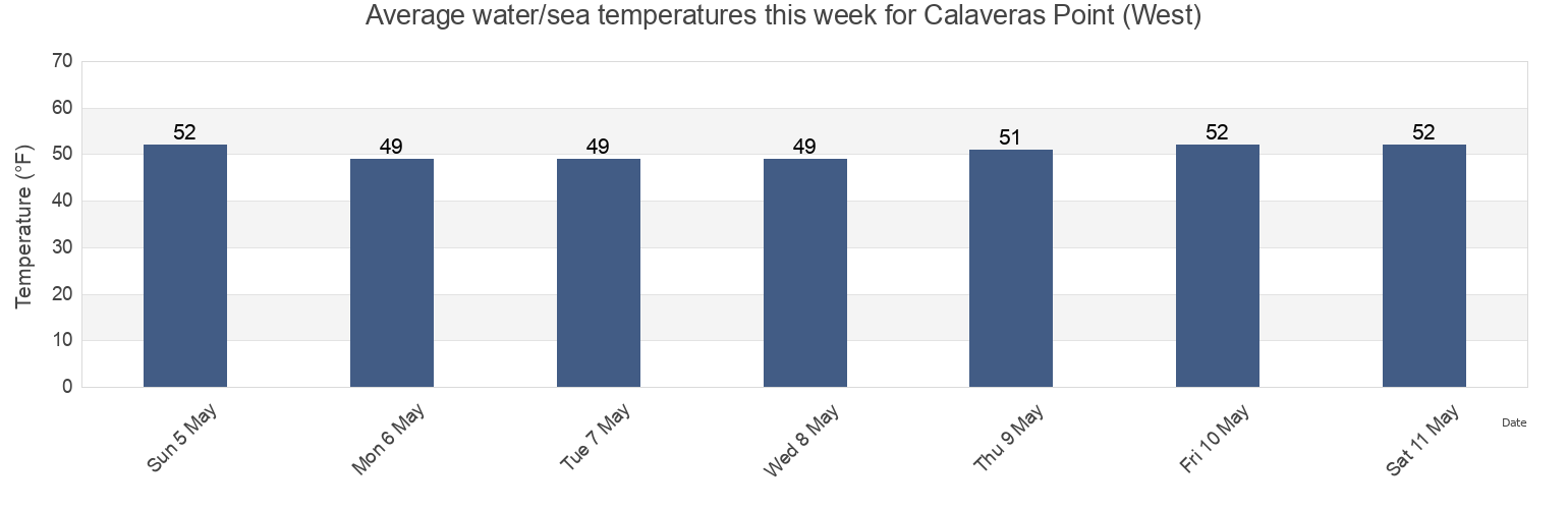 Water temperature in Calaveras Point (West), Santa Clara County, California, United States today and this week