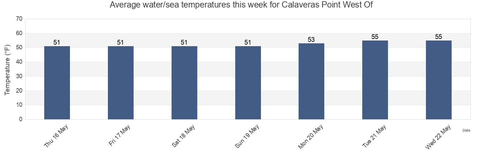 Water temperature in Calaveras Point West Of, Santa Clara County, California, United States today and this week