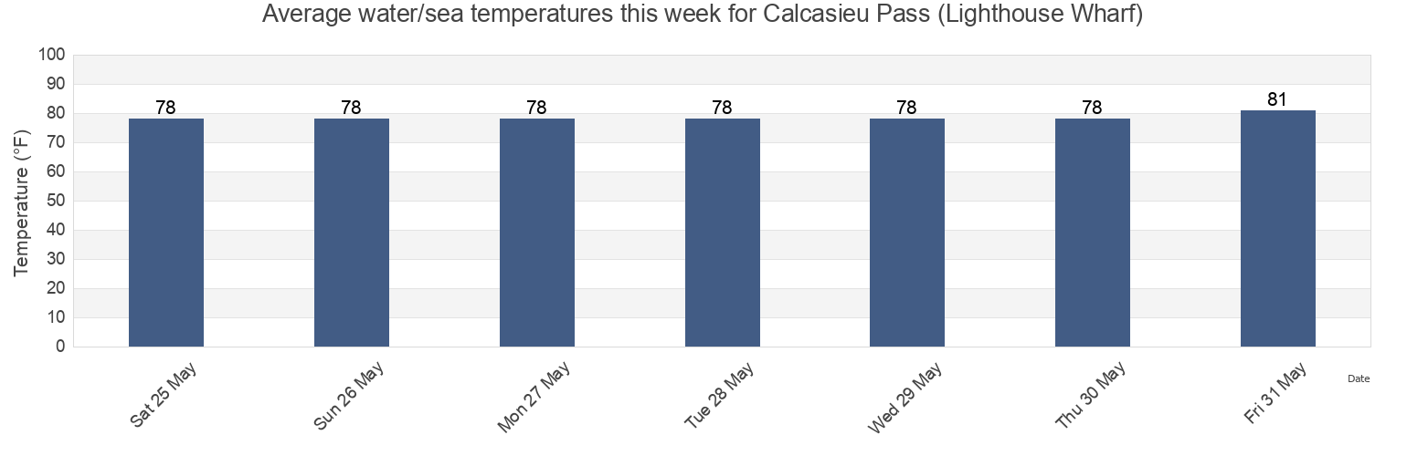 Water temperature in Calcasieu Pass (Lighthouse Wharf), Cameron Parish, Louisiana, United States today and this week
