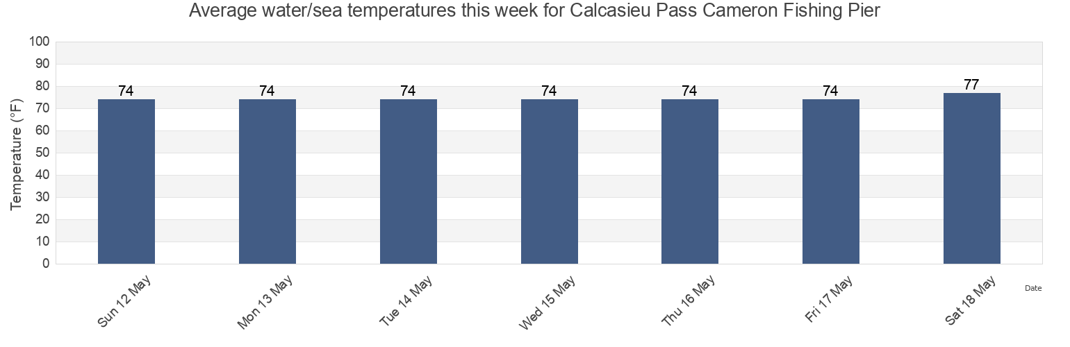 Water temperature in Calcasieu Pass Cameron Fishing Pier, Cameron Parish, Louisiana, United States today and this week