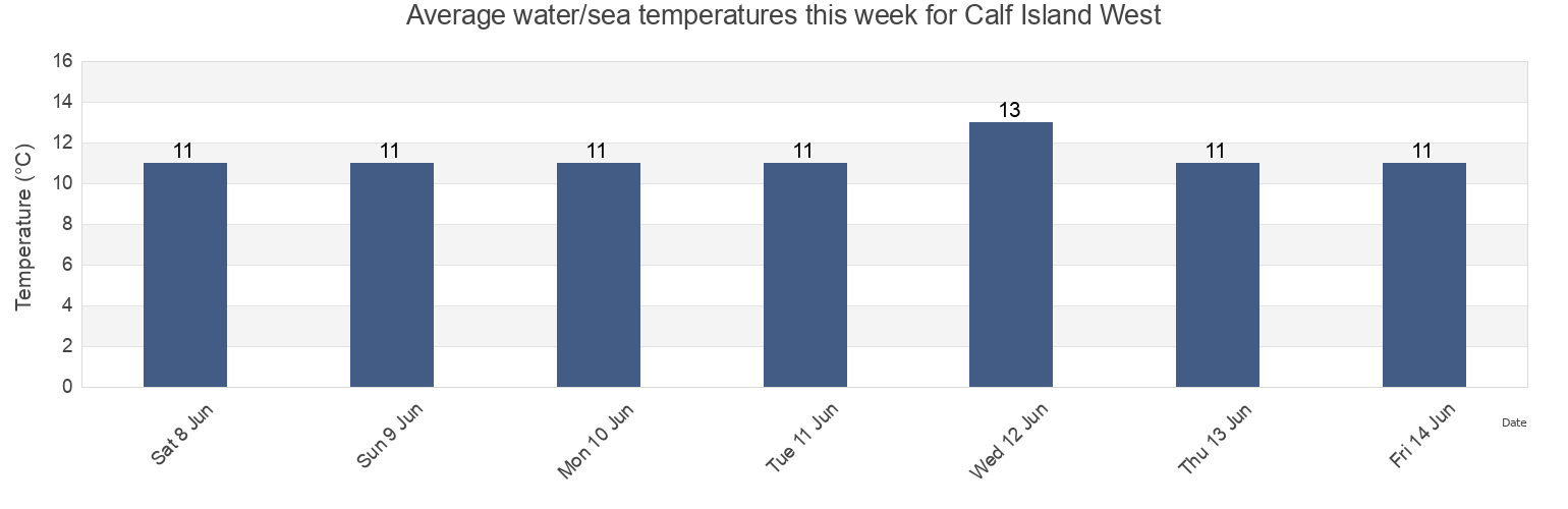 Water temperature in Calf Island West, County Cork, Munster, Ireland today and this week