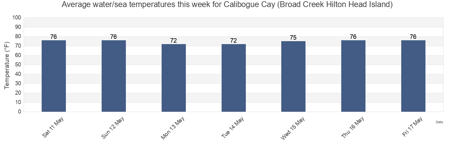 Water temperature in Calibogue Cay (Broad Creek Hilton Head Island), Beaufort County, South Carolina, United States today and this week