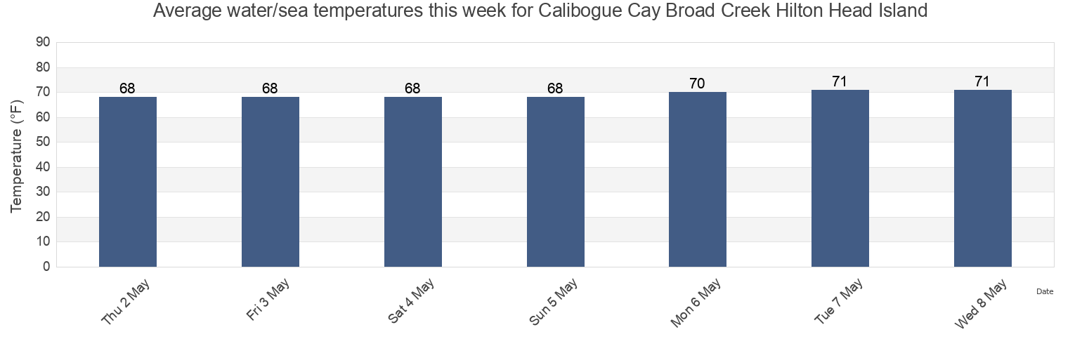 Water temperature in Calibogue Cay Broad Creek Hilton Head Island, Beaufort County, South Carolina, United States today and this week
