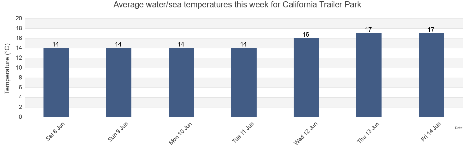 Water temperature in California Trailer Park, Ensenada, Baja California, Mexico today and this week