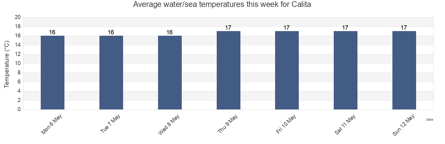 Water temperature in Calita, Provincia de Cadiz, Andalusia, Spain today and this week